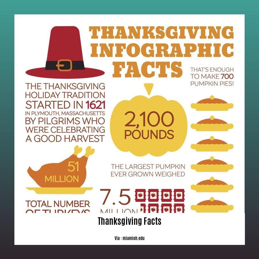 Canadian Thanksgiving facts and trivia