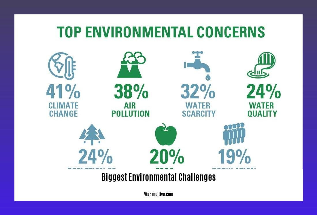 The Biggest Environmental Challenges Understanding Climate Change