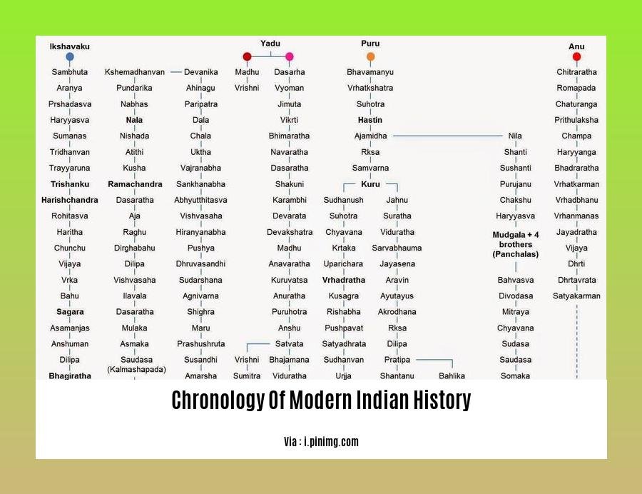 chronology of modern indian history