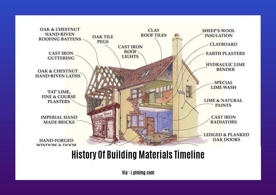 history of building materials timeline 2