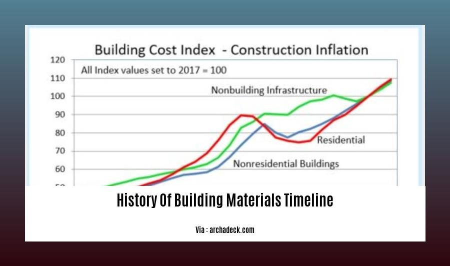 history of building materials timeline