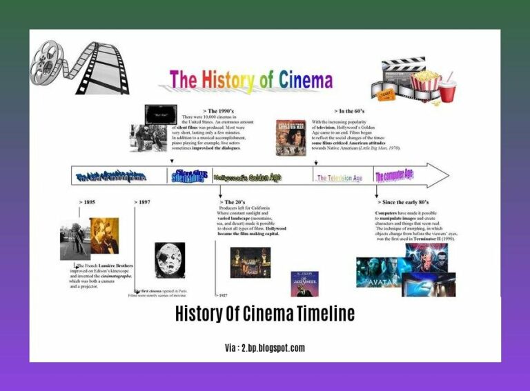 Of Silver Screens and Time: A Historical Timeline of Cinema's Evolution ...
