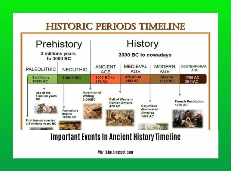 Timeline Of Significant Events In Ancient History