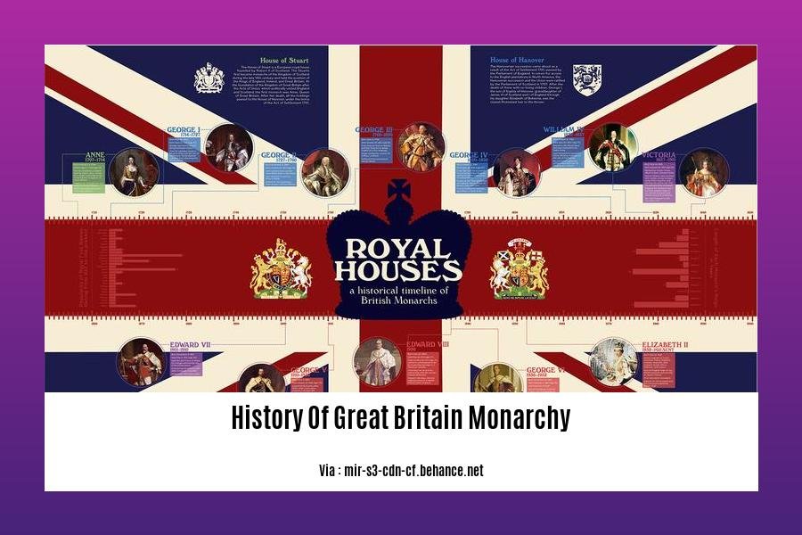 History Of Great Britain Monarchy 2