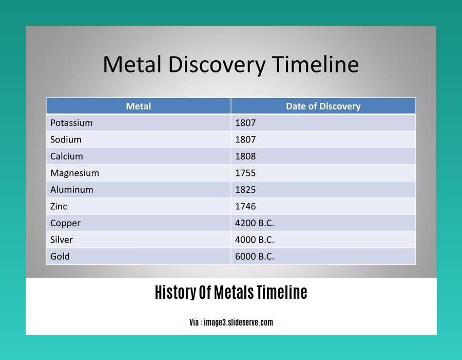 History Of Metals Timeline