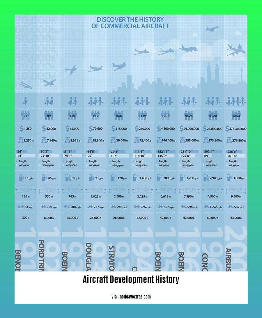 aircraft development history 2