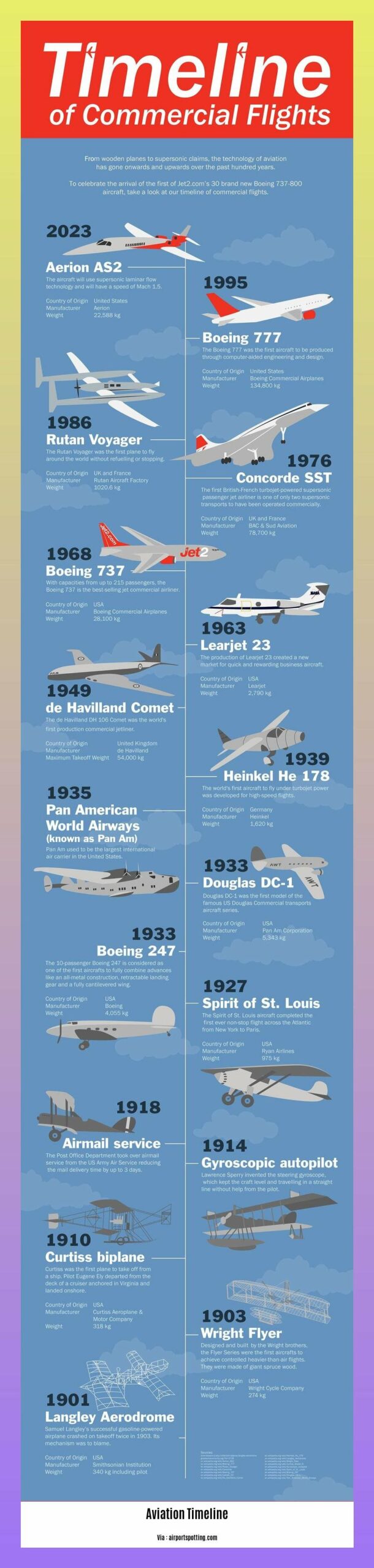 aviation timeline