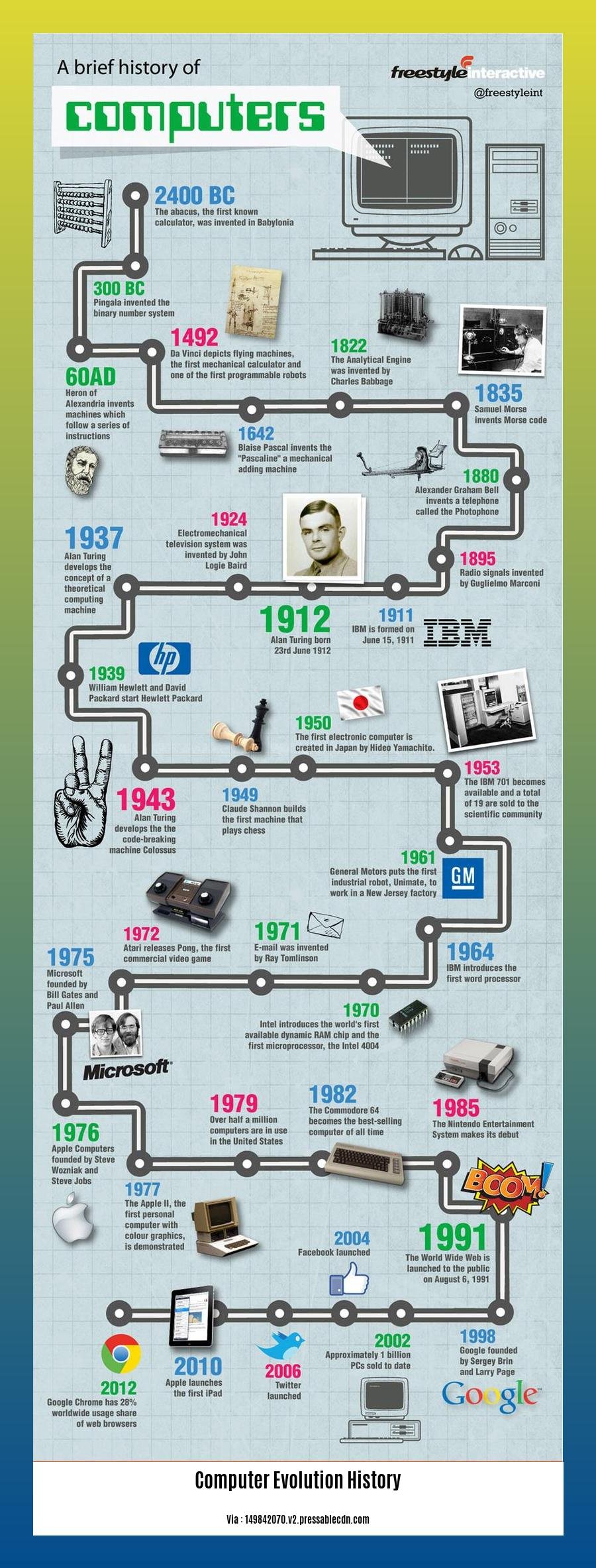 computer evolution history