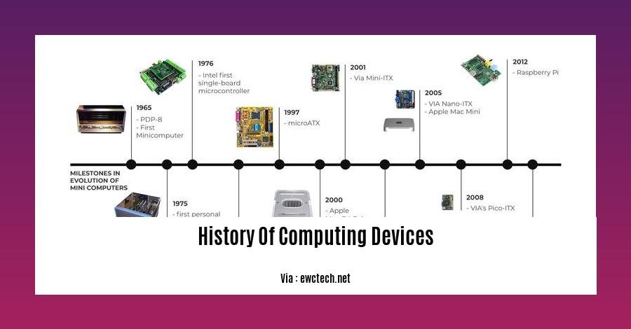 history of computing devices