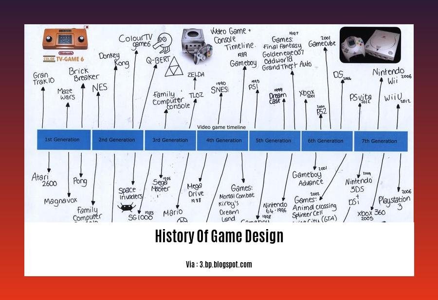 history of game design