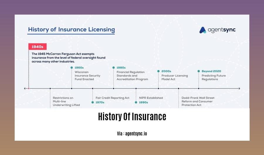 A History of Insurance: Milestones and Advancements in Risk Management