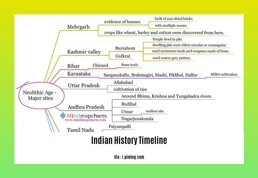 indian history timeline