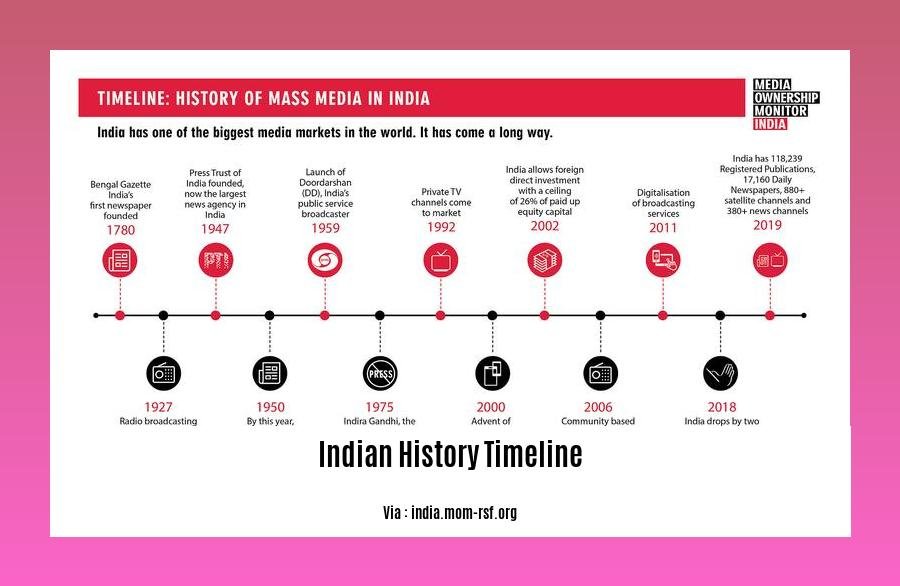 indian history timeline