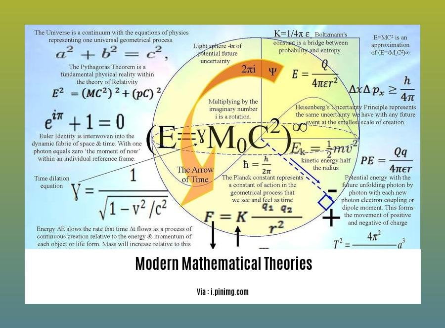 Demystifying Modern Mathematical Theories: Unlocking the Frontiers of ...