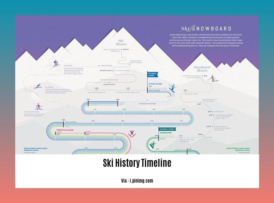 ski history timeline