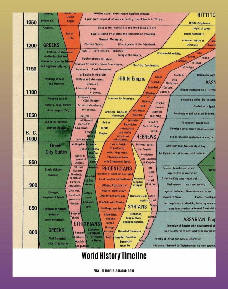 A Comprehensive World History Timeline: Unraveling the Tapestry of Human Civilization