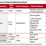Clastic Rock Classification Systems