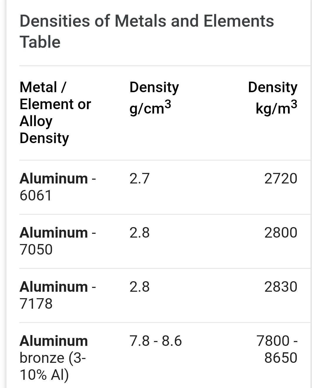 Aluminum Density (lb/in3) A Practical Guide with Conversions and