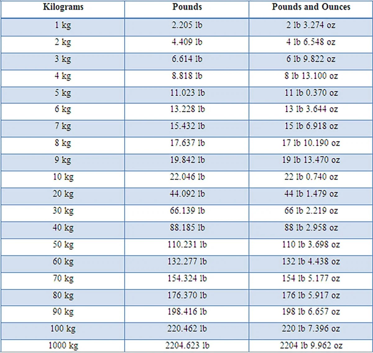 12 Stone 10 Lbs In Kilos