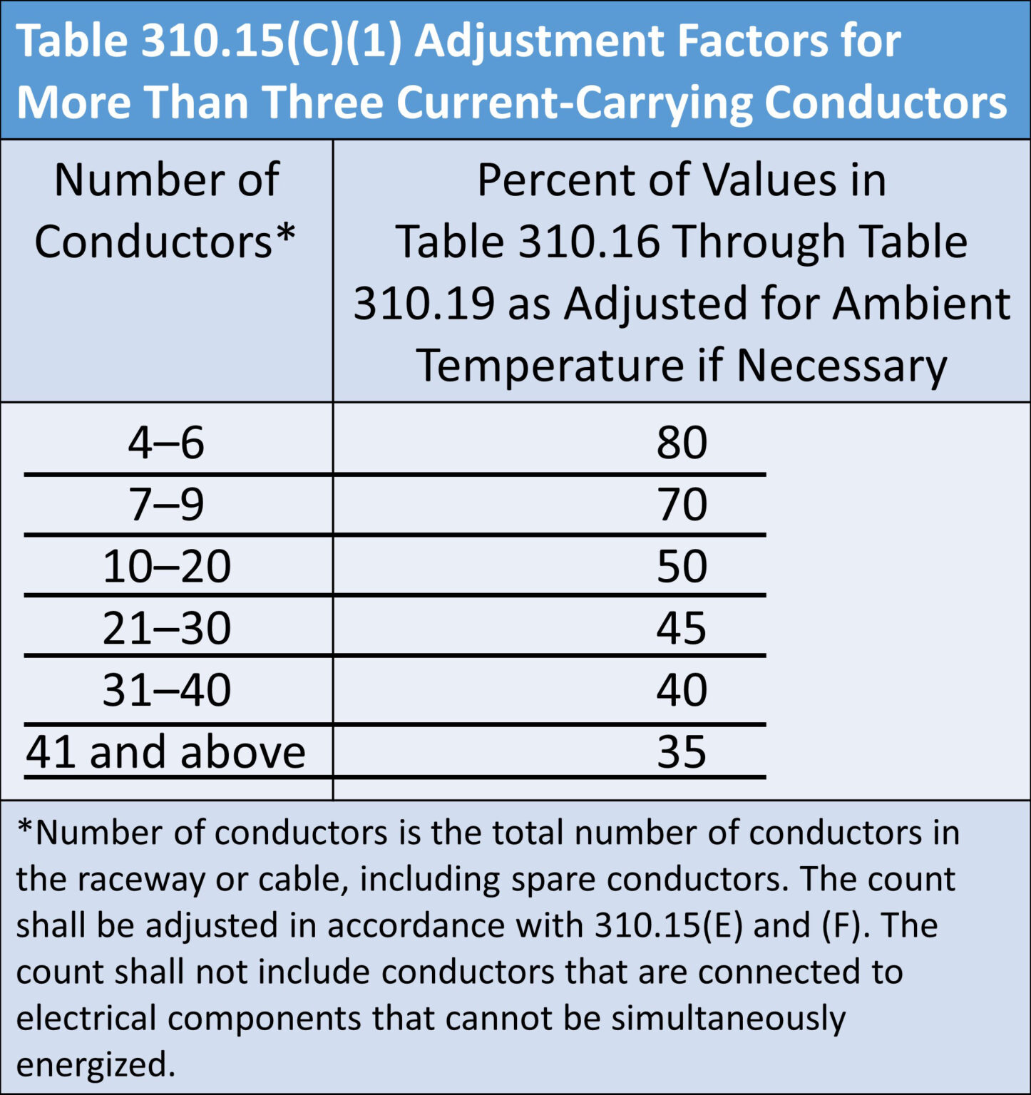 Mastering NEC Table 310.15(B)(16) (formerly 310.16): Essential Guide To ...