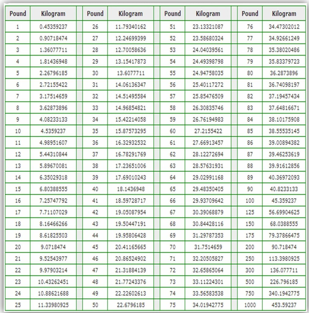 How Much Is Kg In Pounds A Comprehensive Guide